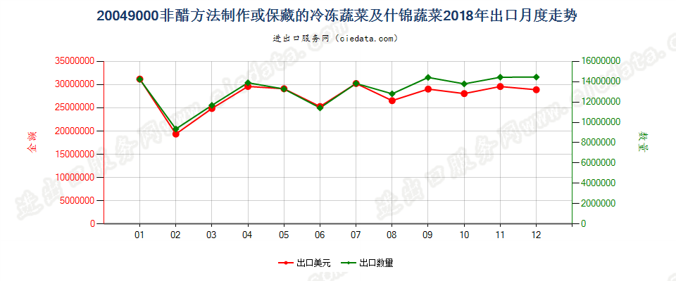 20049000非醋方法制作或保藏的冷冻蔬菜及什锦蔬菜出口2018年月度走势图