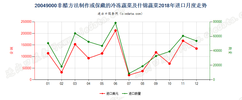 20049000非醋方法制作或保藏的冷冻蔬菜及什锦蔬菜进口2018年月度走势图