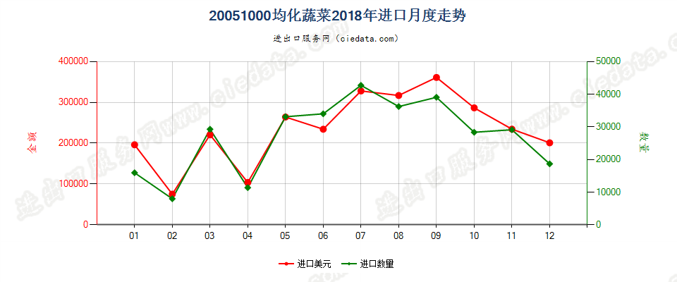 20051000均化蔬菜进口2018年月度走势图