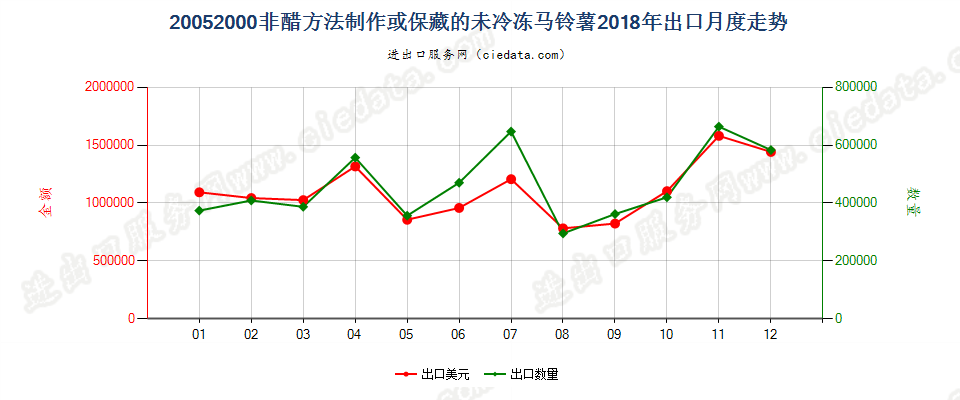 20052000非醋方法制作或保藏的未冷冻马铃薯出口2018年月度走势图