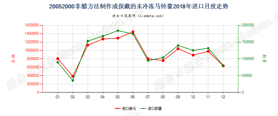 20052000非醋方法制作或保藏的未冷冻马铃薯进口2018年月度走势图