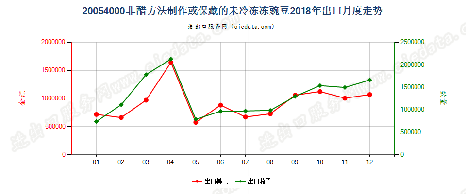 20054000非醋方法制作或保藏的未冷冻冻豌豆出口2018年月度走势图