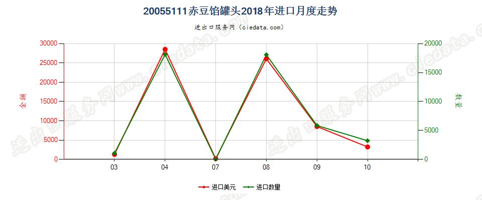 20055111赤豆馅罐头进口2018年月度走势图