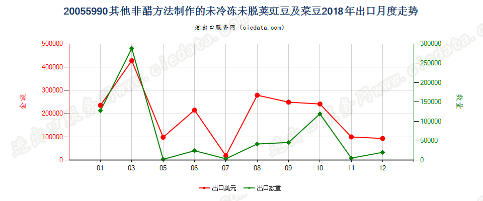 20055990其他非醋方法制作的未冷冻未脱荚豇豆及菜豆出口2018年月度走势图