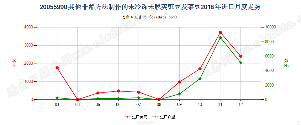 20055990其他非醋方法制作的未冷冻未脱荚豇豆及菜豆进口2018年月度走势图