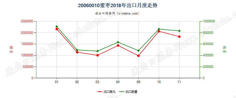 20060010蜜枣出口2018年月度走势图