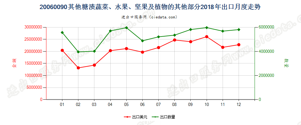 20060090其他糖渍蔬菜、水果、坚果及植物的其他部分出口2018年月度走势图