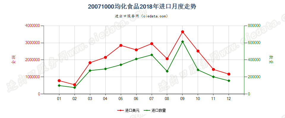 20071000均化食品进口2018年月度走势图