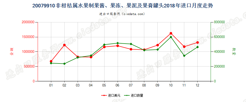 20079910非柑桔属水果制果酱、果冻、果泥及果膏罐头进口2018年月度走势图