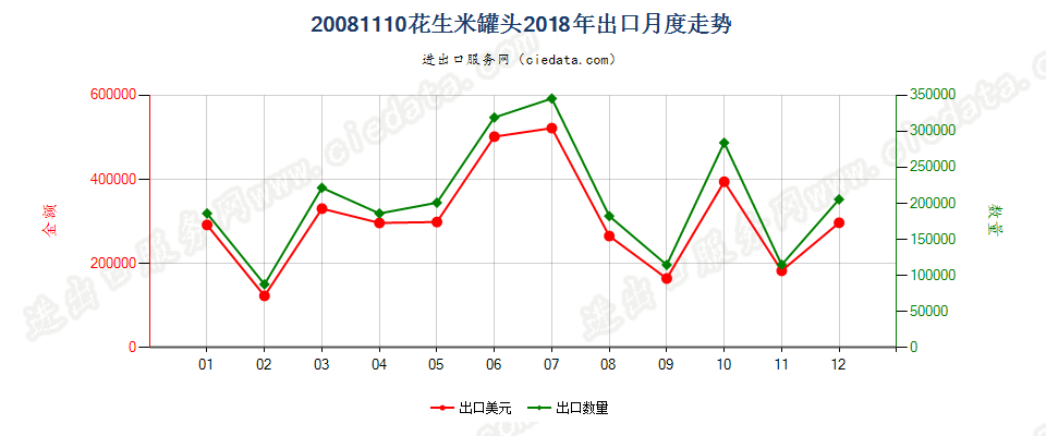 20081110花生米罐头出口2018年月度走势图