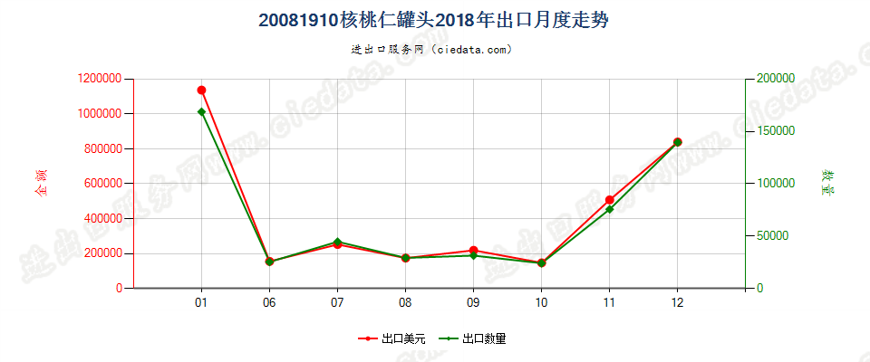 20081910核桃仁罐头出口2018年月度走势图