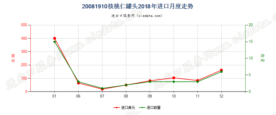 20081910核桃仁罐头进口2018年月度走势图