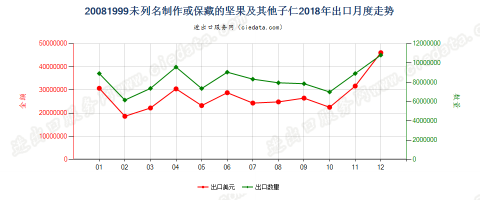 20081999未列名制作或保藏的坚果及其他子仁出口2018年月度走势图