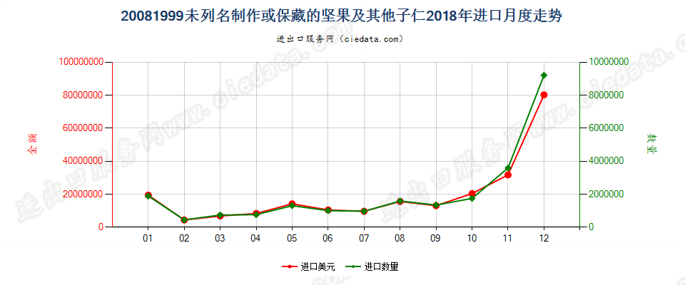 20081999未列名制作或保藏的坚果及其他子仁进口2018年月度走势图