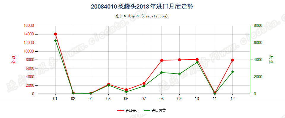 20084010梨罐头进口2018年月度走势图