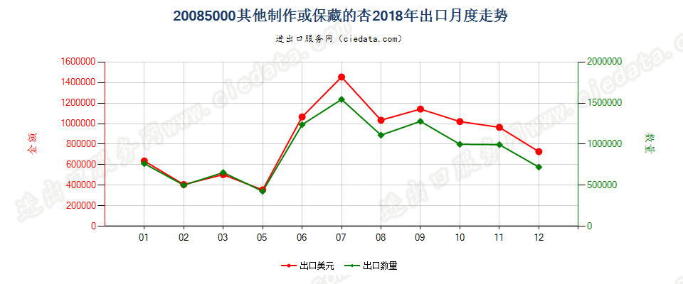 20085000其他制作或保藏的杏出口2018年月度走势图