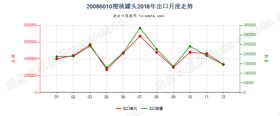 20086010樱桃罐头出口2018年月度走势图