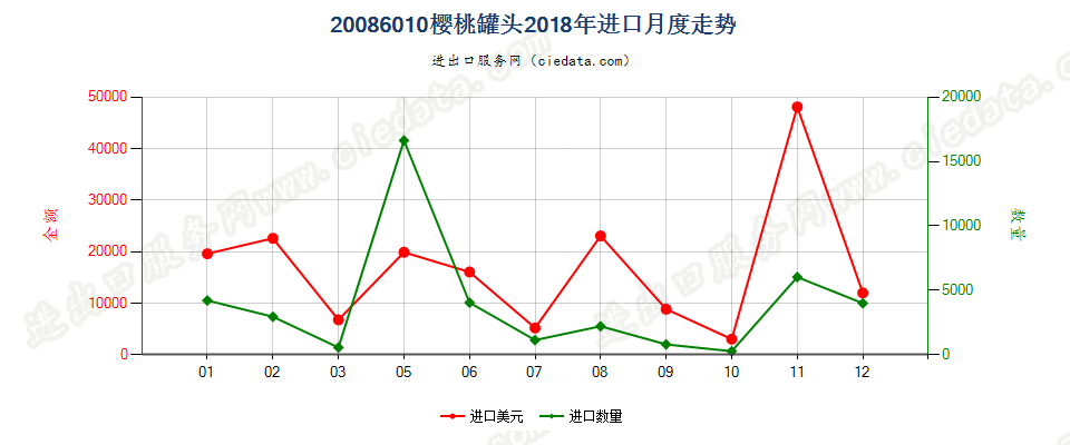 20086010樱桃罐头进口2018年月度走势图