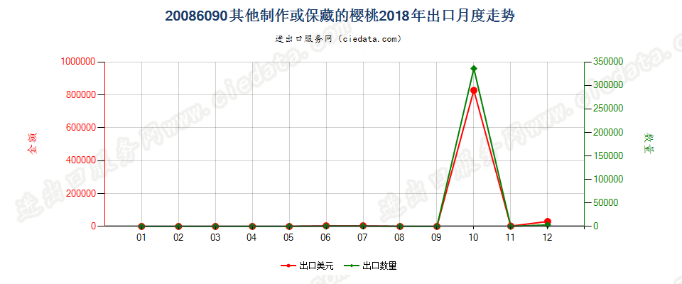 20086090其他制作或保藏的樱桃出口2018年月度走势图