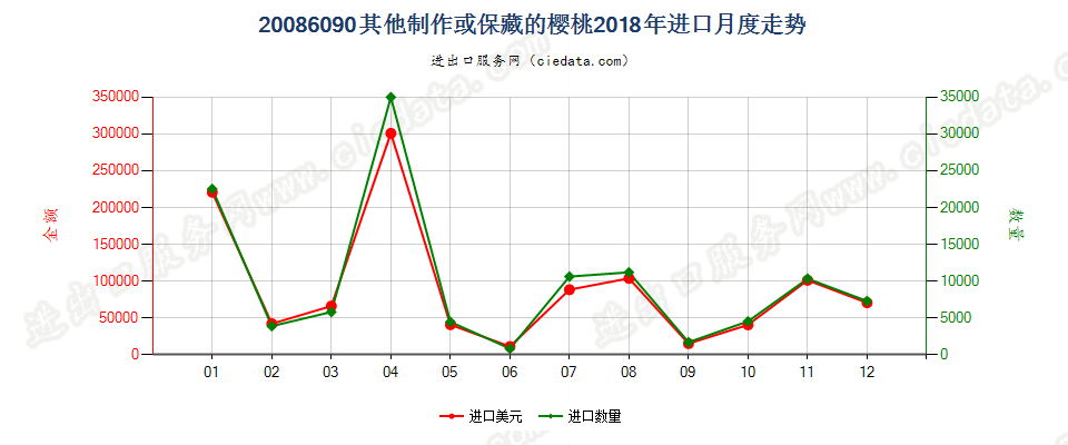 20086090其他制作或保藏的樱桃进口2018年月度走势图