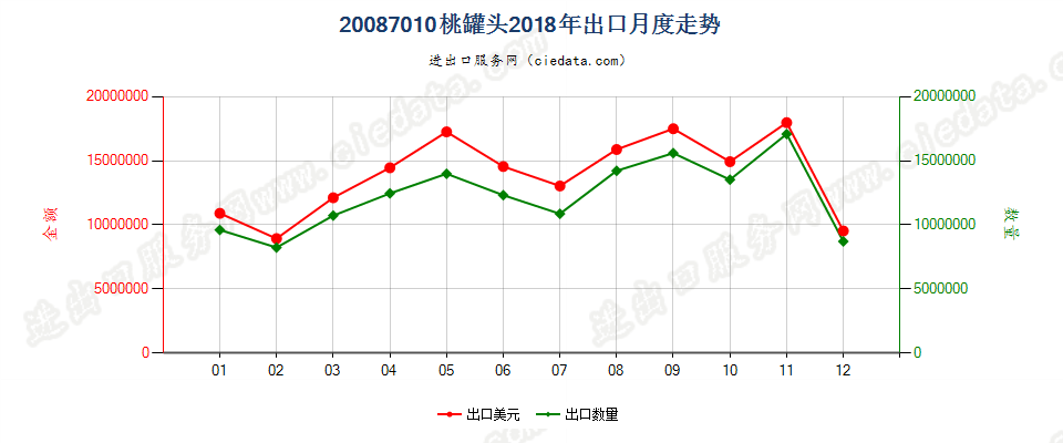 20087010桃罐头出口2018年月度走势图