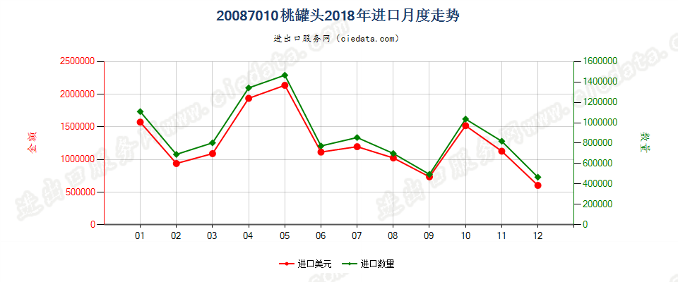 20087010桃罐头进口2018年月度走势图