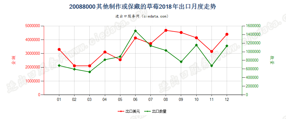 20088000其他制作或保藏的草莓出口2018年月度走势图