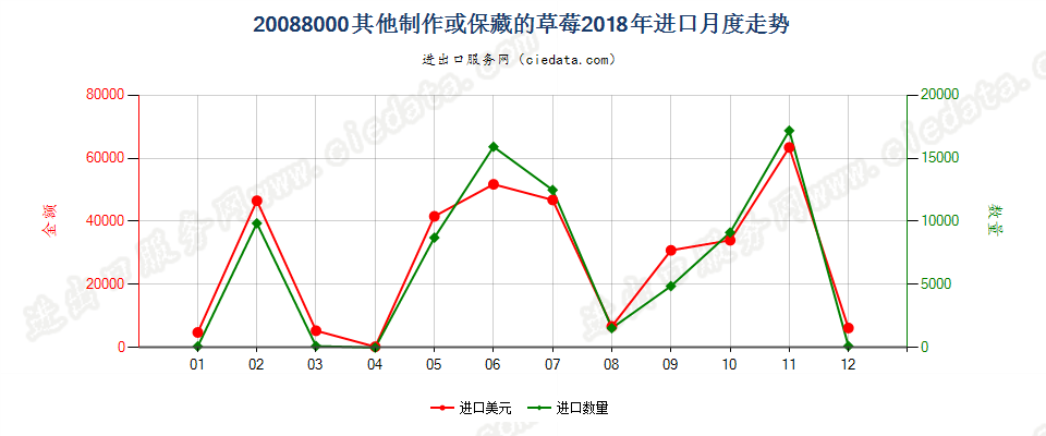 20088000其他制作或保藏的草莓进口2018年月度走势图