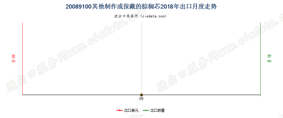 20089100其他制作或保藏的棕榈芯出口2018年月度走势图