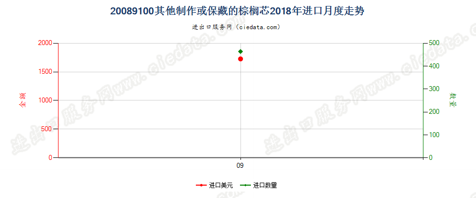 20089100其他制作或保藏的棕榈芯进口2018年月度走势图