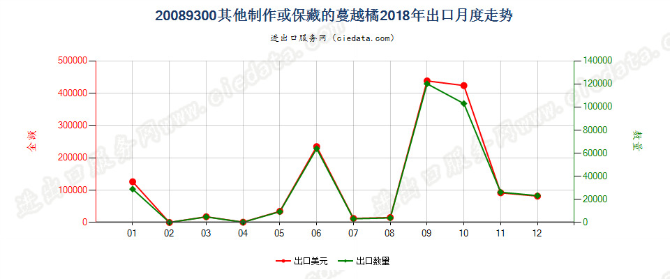 20089300其他制作或保藏的蔓越橘、越橘出口2018年月度走势图