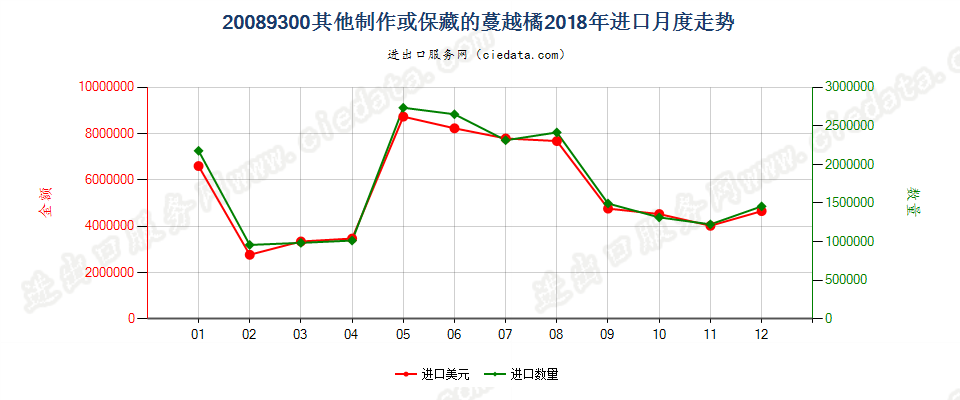 20089300其他制作或保藏的蔓越橘、越橘进口2018年月度走势图