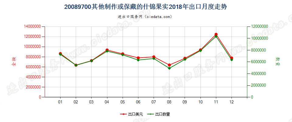 20089700其他制作或保藏的什锦果实出口2018年月度走势图