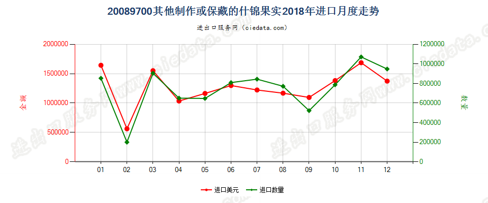 20089700其他制作或保藏的什锦果实进口2018年月度走势图