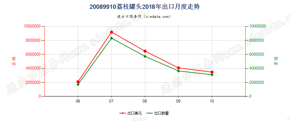 20089910荔枝罐头出口2018年月度走势图