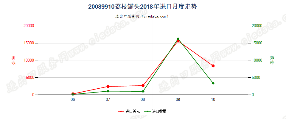 20089910荔枝罐头进口2018年月度走势图