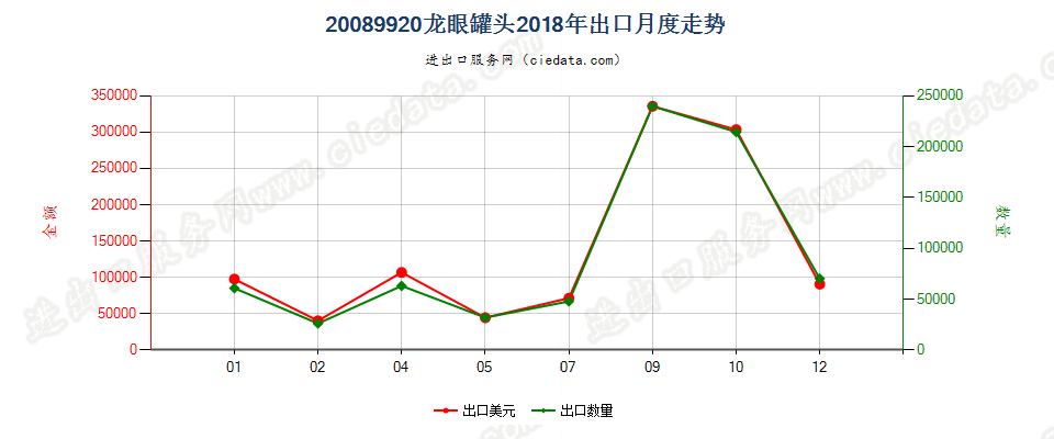 20089920龙眼罐头出口2018年月度走势图