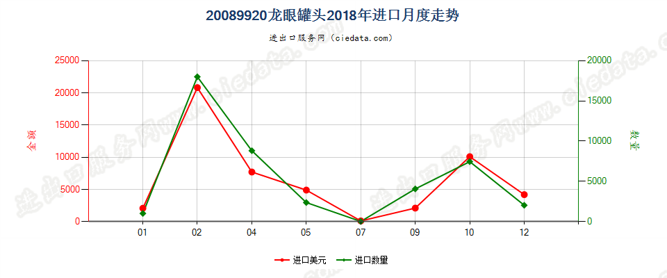 20089920龙眼罐头进口2018年月度走势图