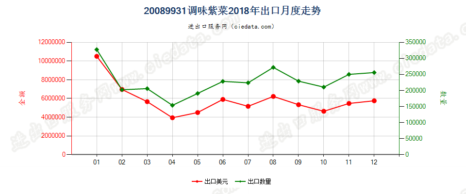 20089931调味紫菜出口2018年月度走势图