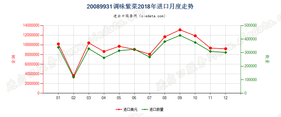 20089931调味紫菜进口2018年月度走势图