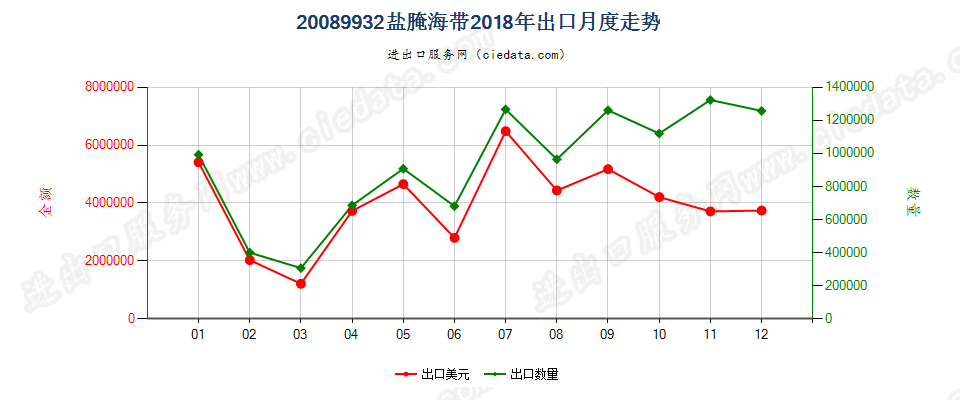 20089932盐腌海带出口2018年月度走势图