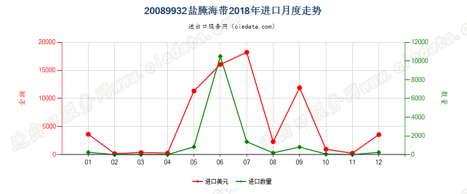 20089932盐腌海带进口2018年月度走势图