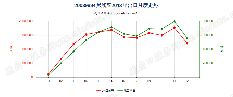 20089934烤紫菜出口2018年月度走势图