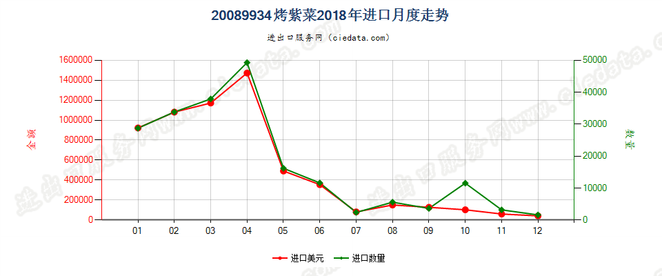 20089934烤紫菜进口2018年月度走势图