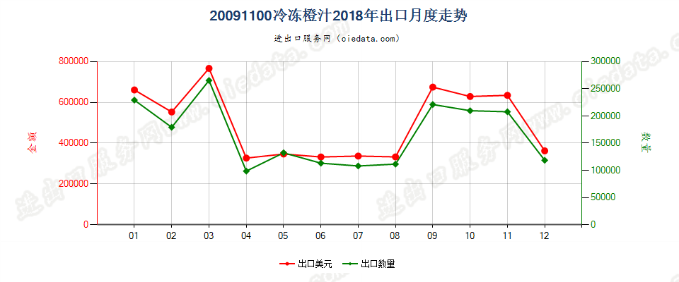 20091100冷冻橙汁出口2018年月度走势图