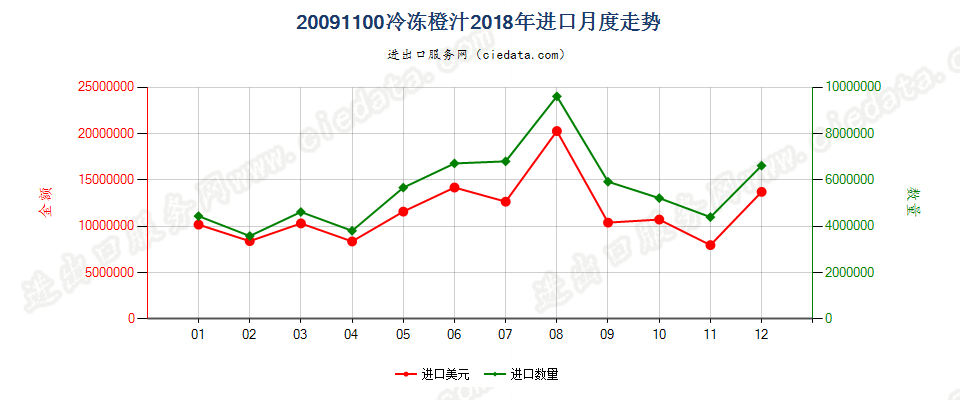 20091100冷冻橙汁进口2018年月度走势图