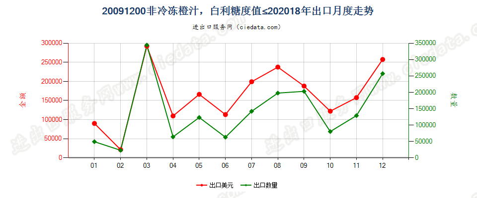 20091200非冷冻橙汁，白利糖度值≤20出口2018年月度走势图