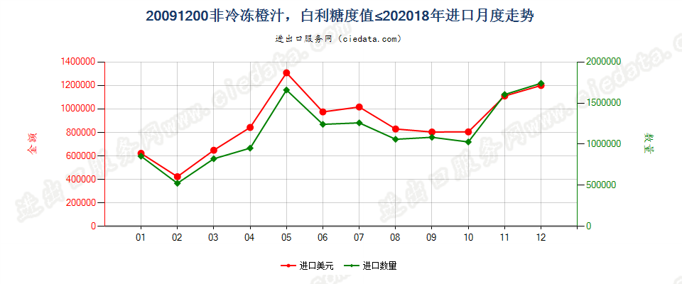 20091200非冷冻橙汁，白利糖度值≤20进口2018年月度走势图