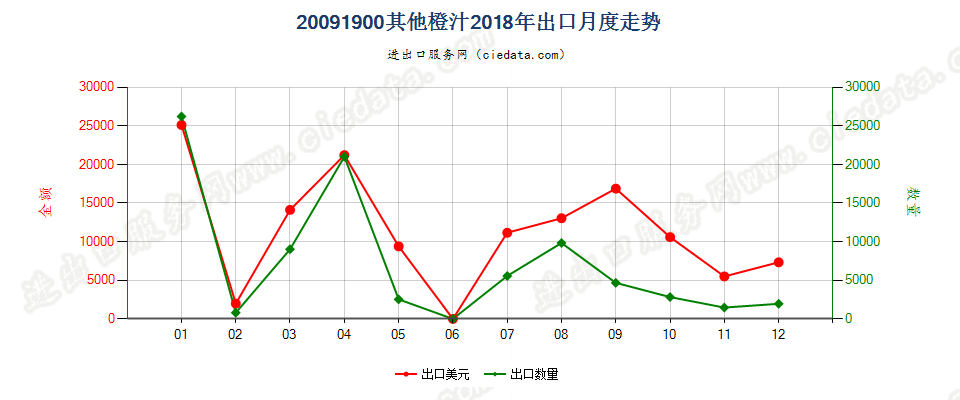 20091900其他橙汁出口2018年月度走势图