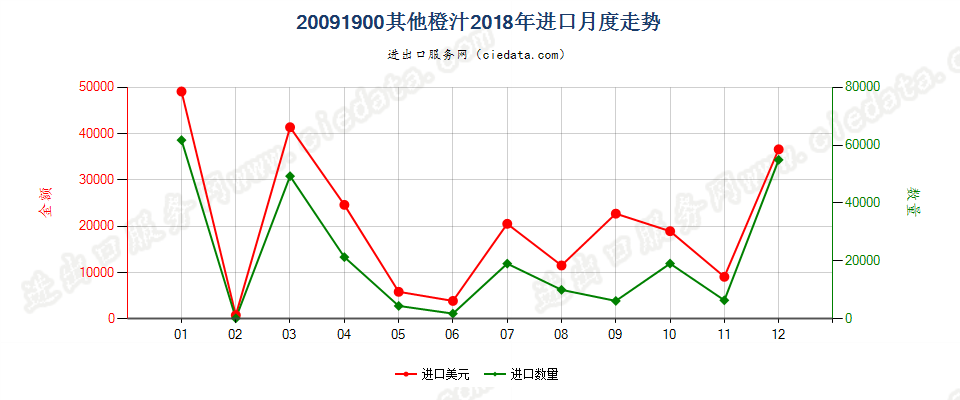 20091900其他橙汁进口2018年月度走势图